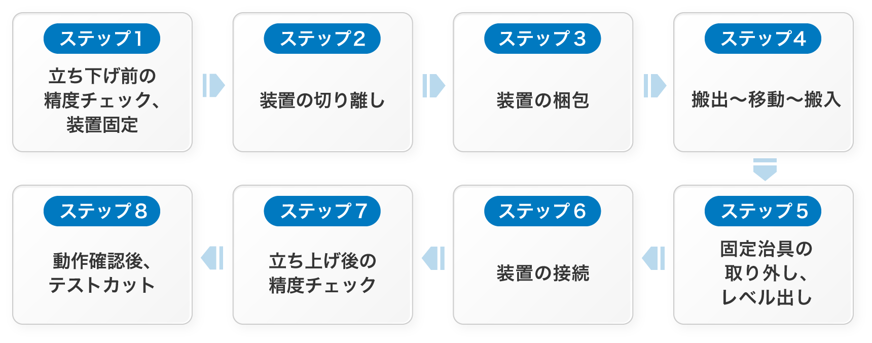 ダイサー再生・販売ステーションの移設ステップ